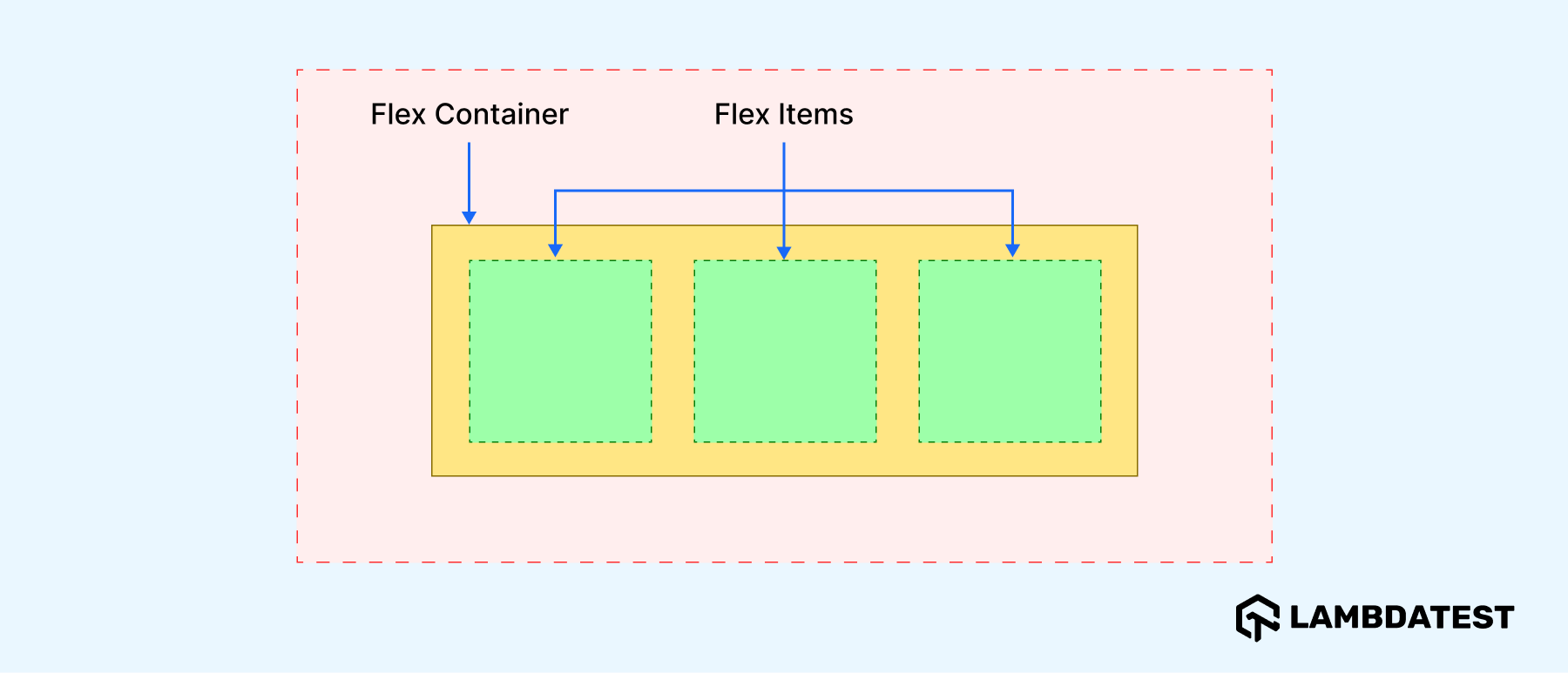  learn about the Flexbox layout