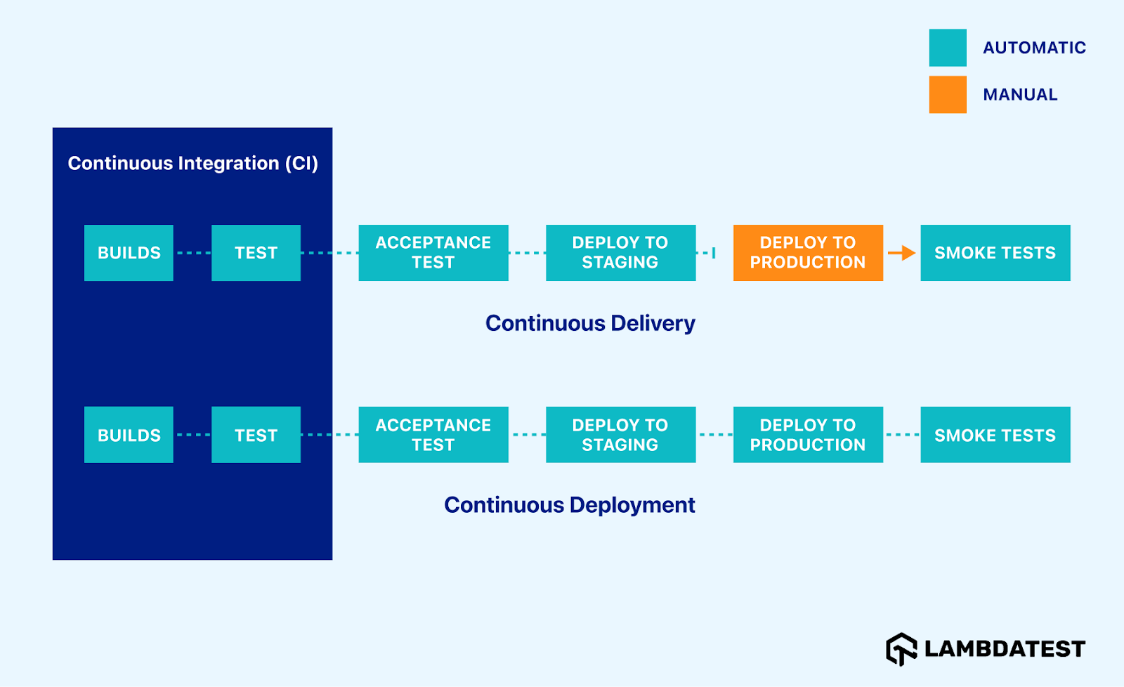 Phases of CI/CD