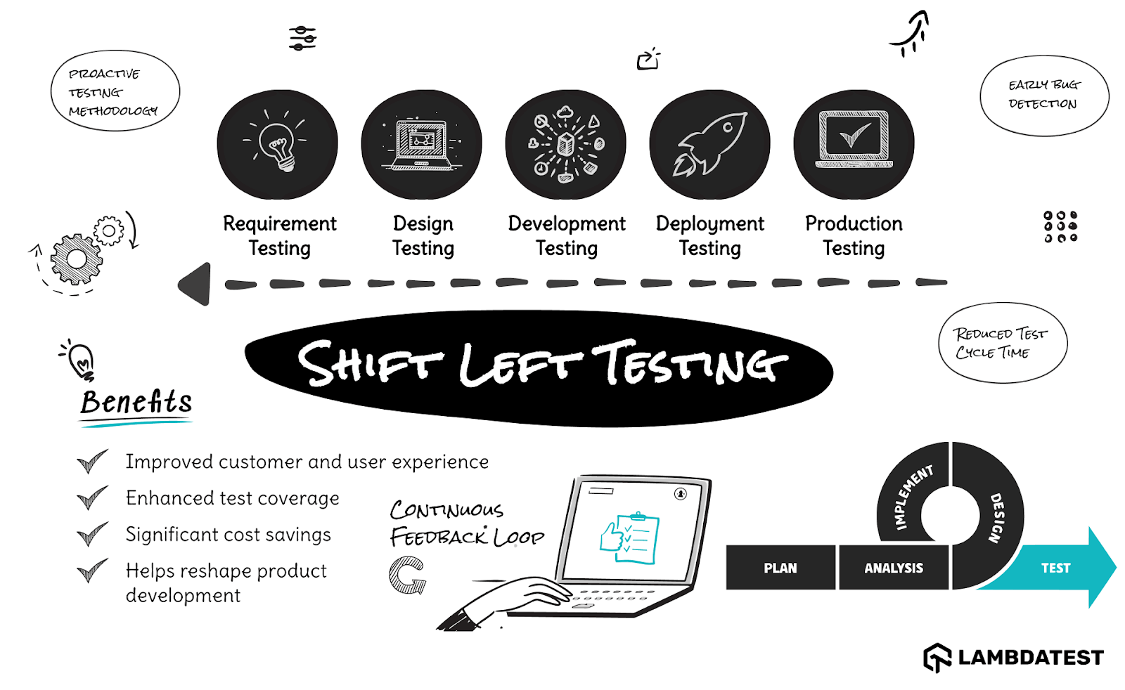 Boost To Shift Left Testing