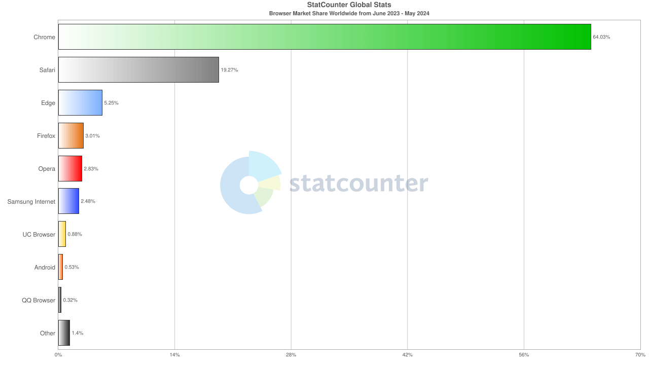 Statcounter, Chrome, Safari,