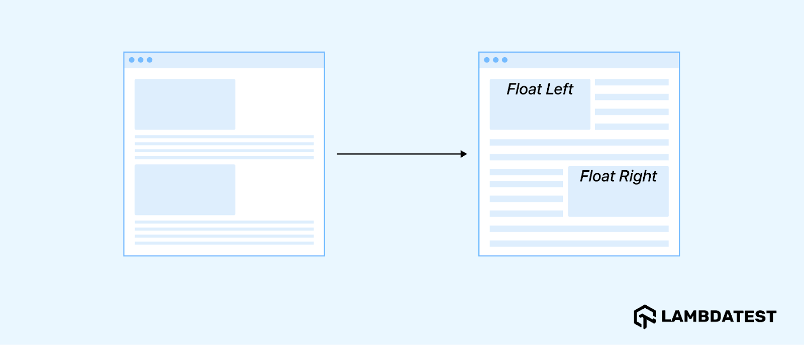 float layout