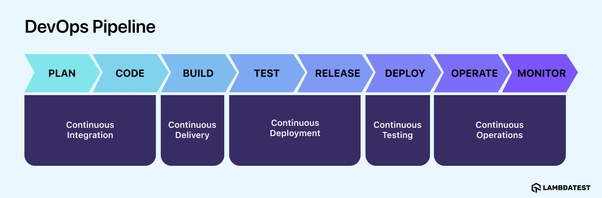 Key Components of a DevOps Pipeline