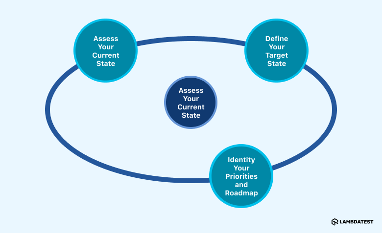 Development Stage- Plan