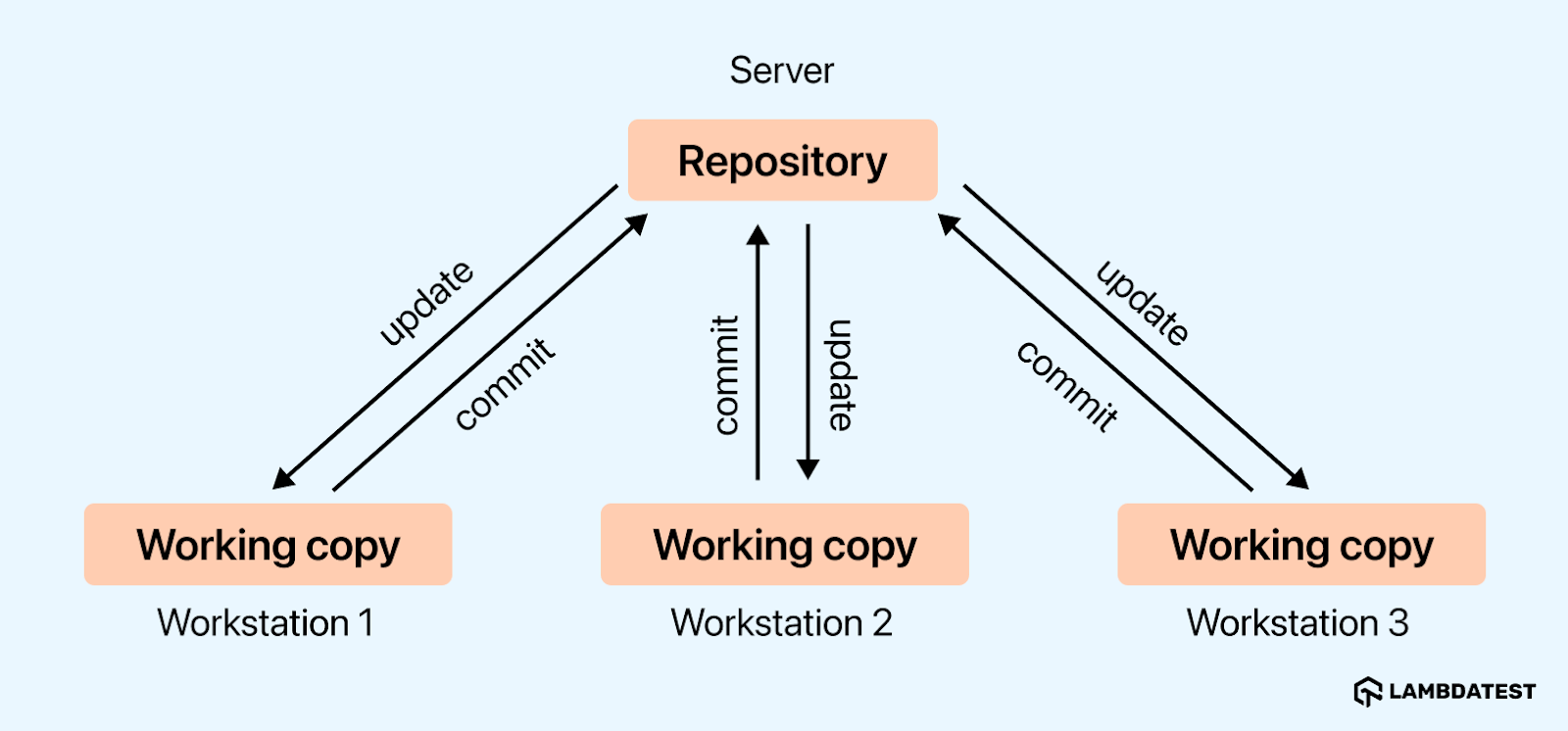 Development Stage