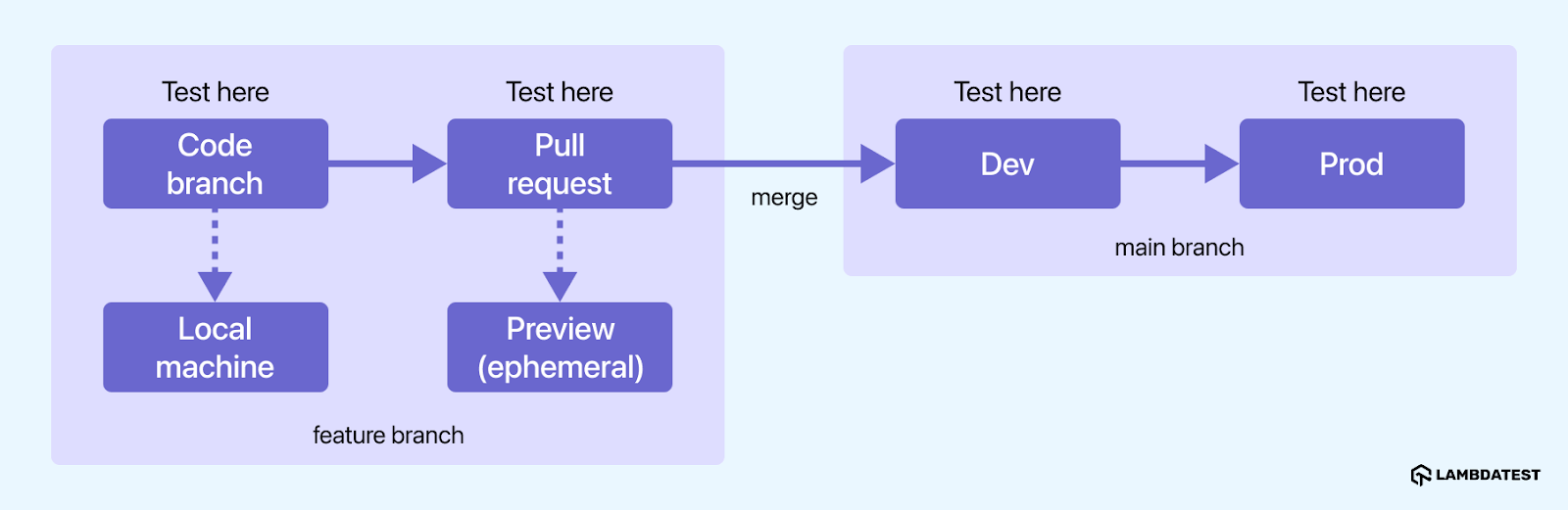 Development Stage -test