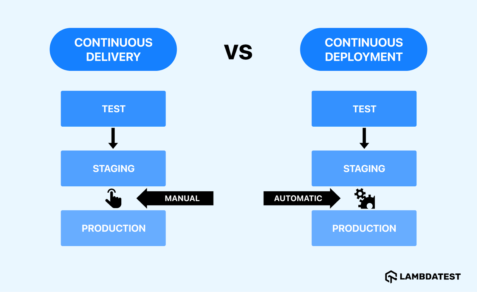 Continuous Delivery vs Continuous Deployment Key Differences