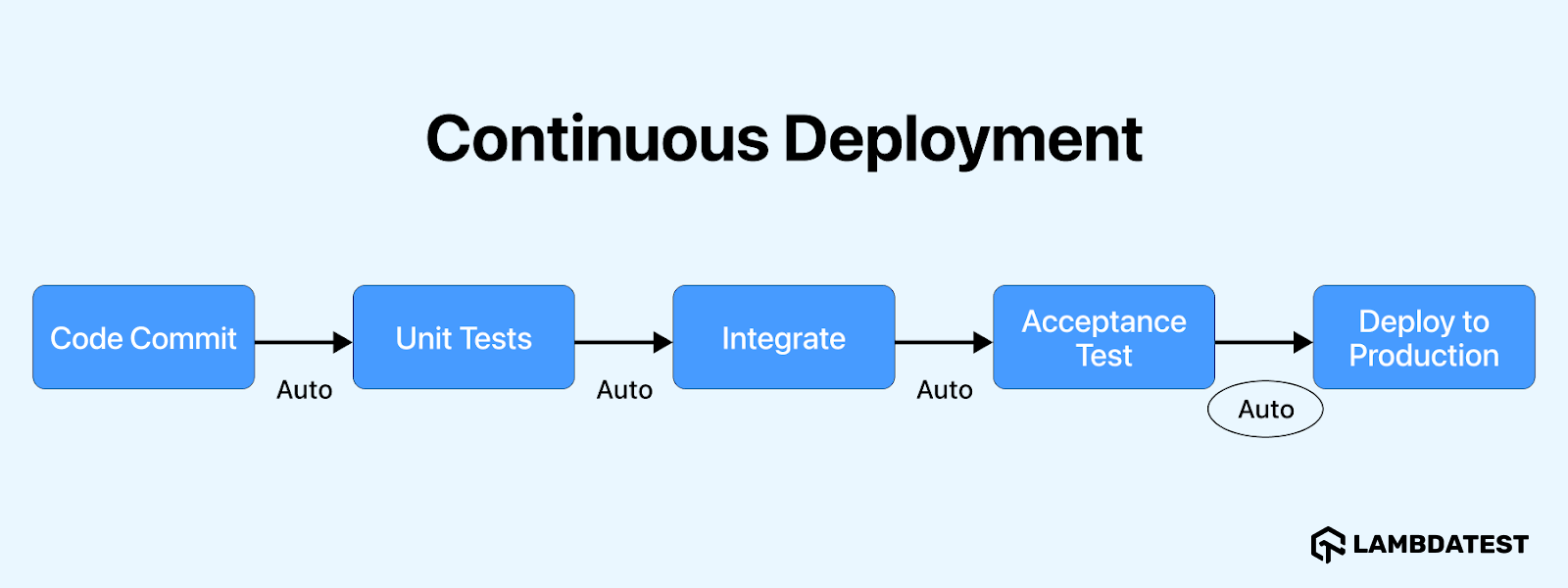  Continuous Deployment