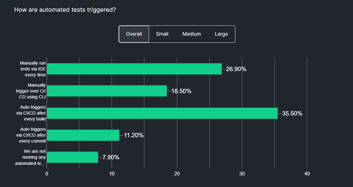 How Much to Automate