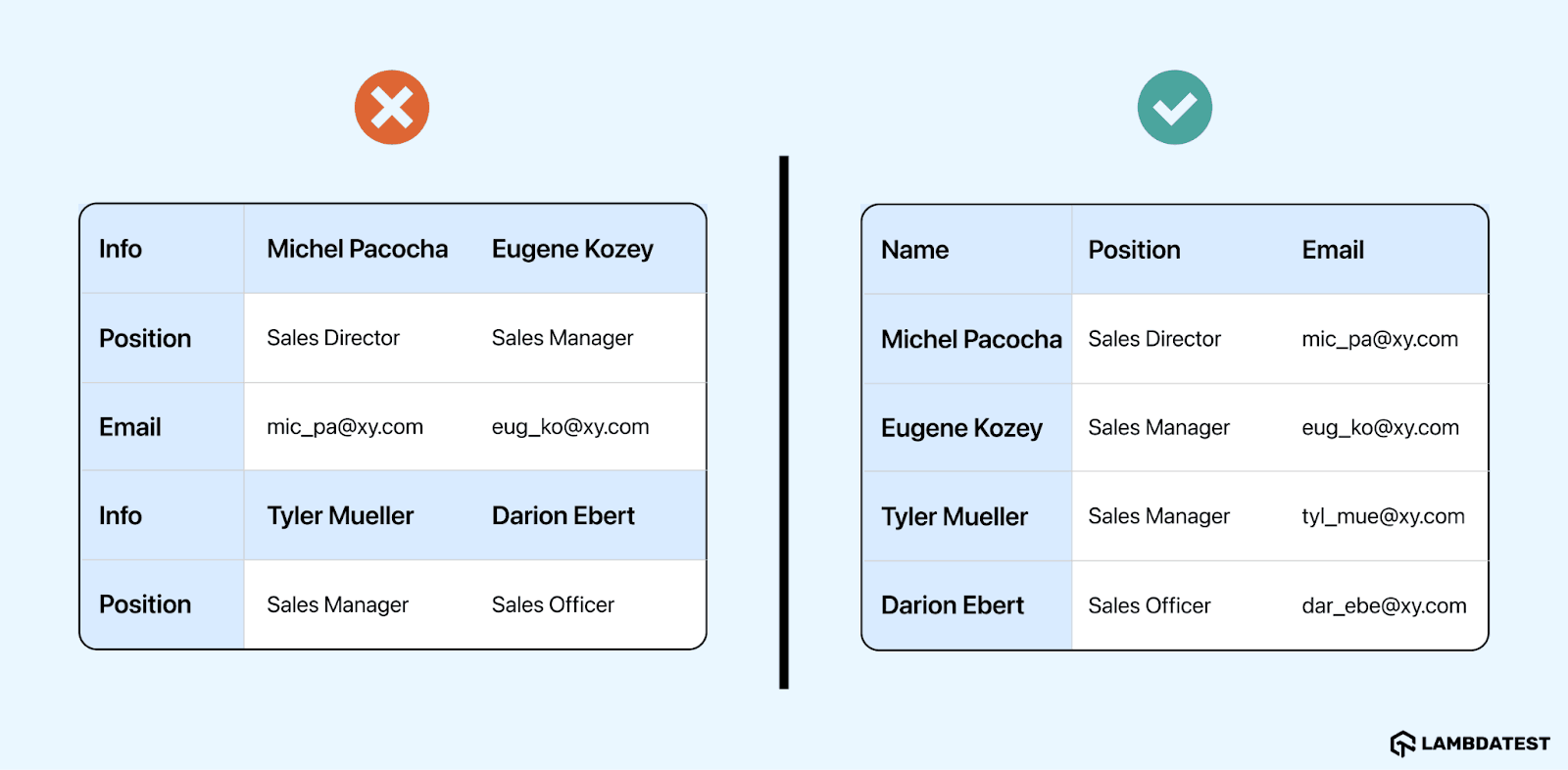 Inadequate Marked-Up Data Table for Screen Reader