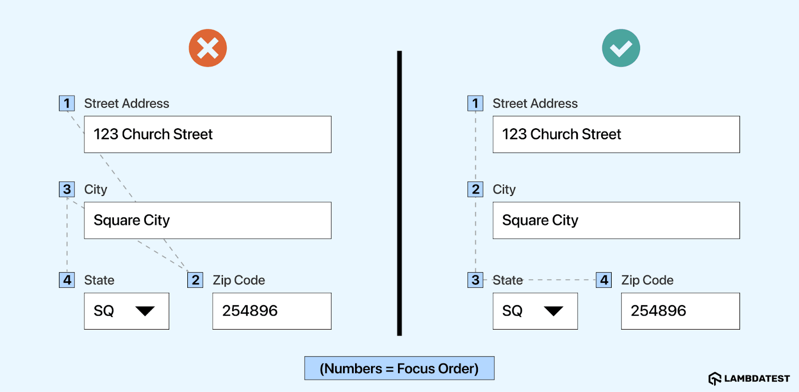 Lack of Structured Focus Order Among Interactive Components