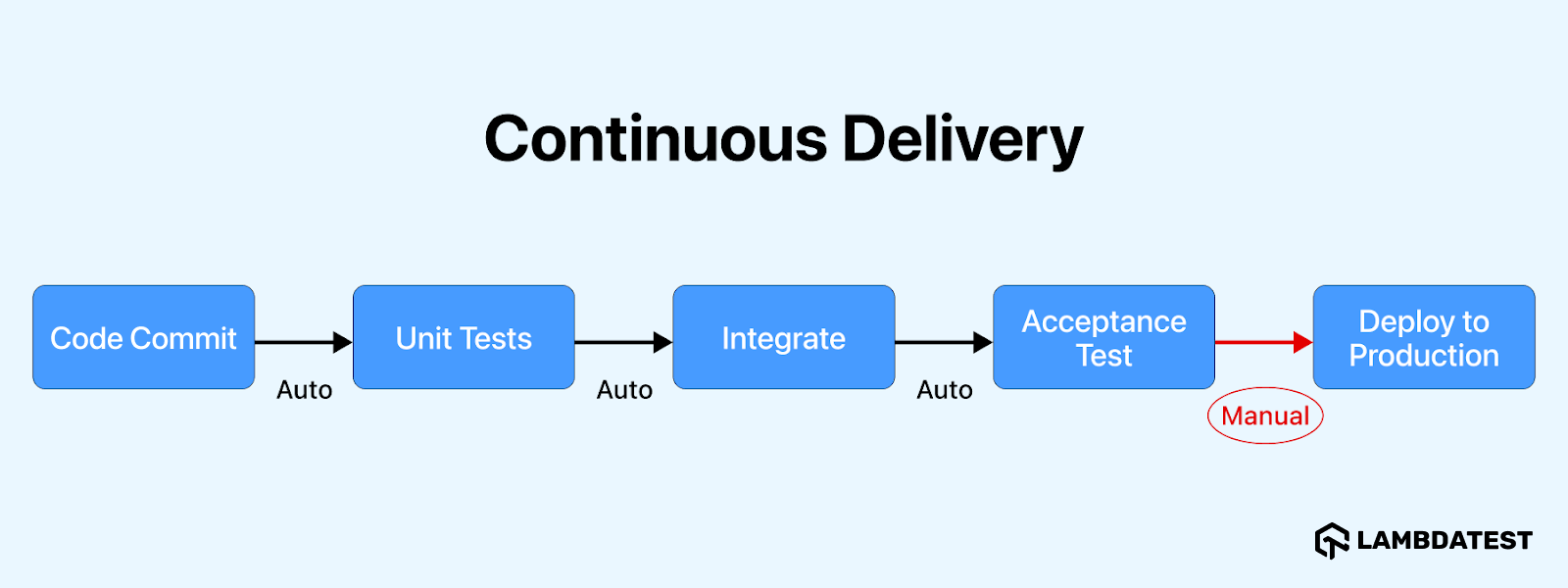 What Is Continuous Delivery