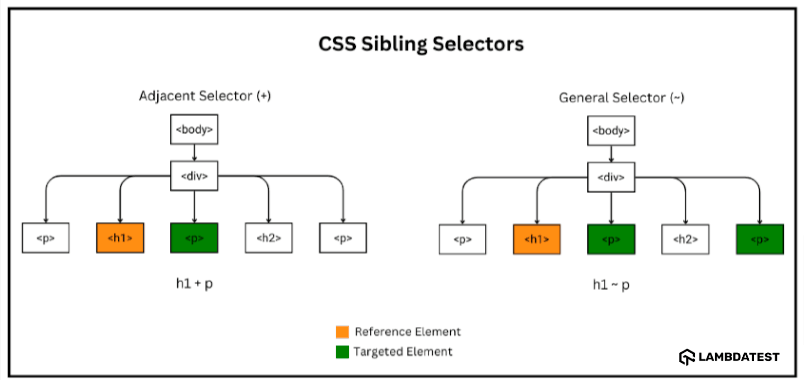 types of css sibling selectors adjacent and general