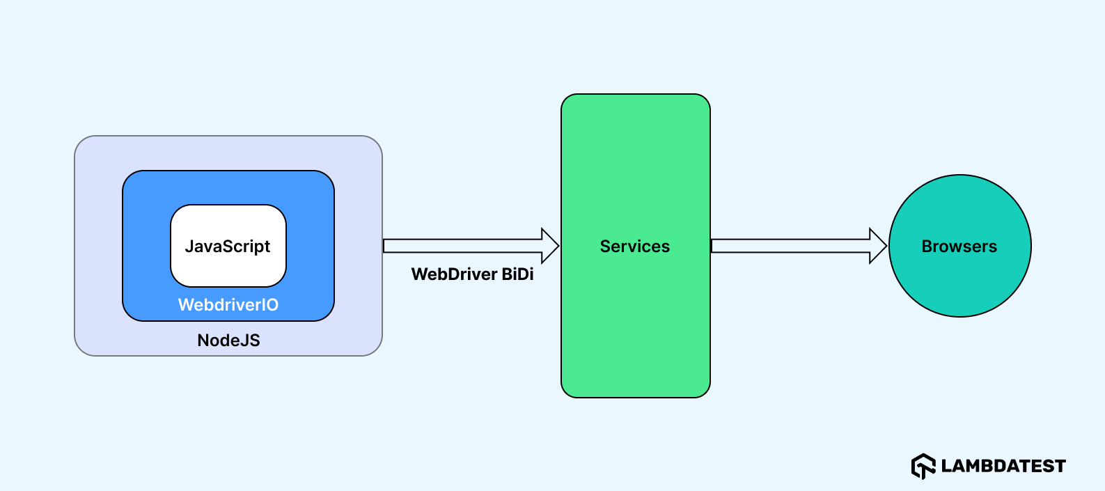 Architecture of WebdriverIO Framework