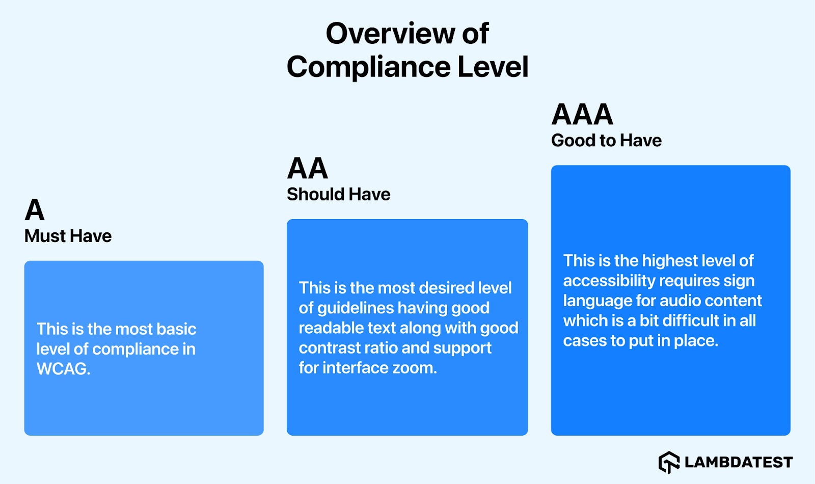 Level AAA is the most