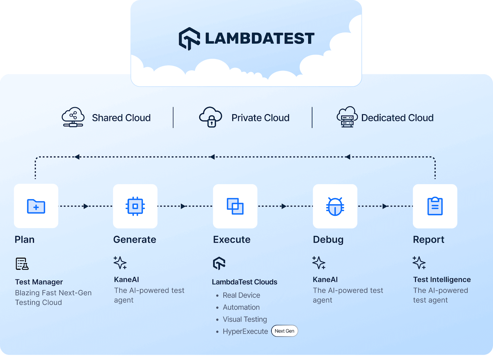 KaneAI & LambdaTest