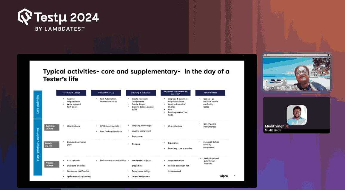 Core and Supplementary Activities of a Tester in a Day