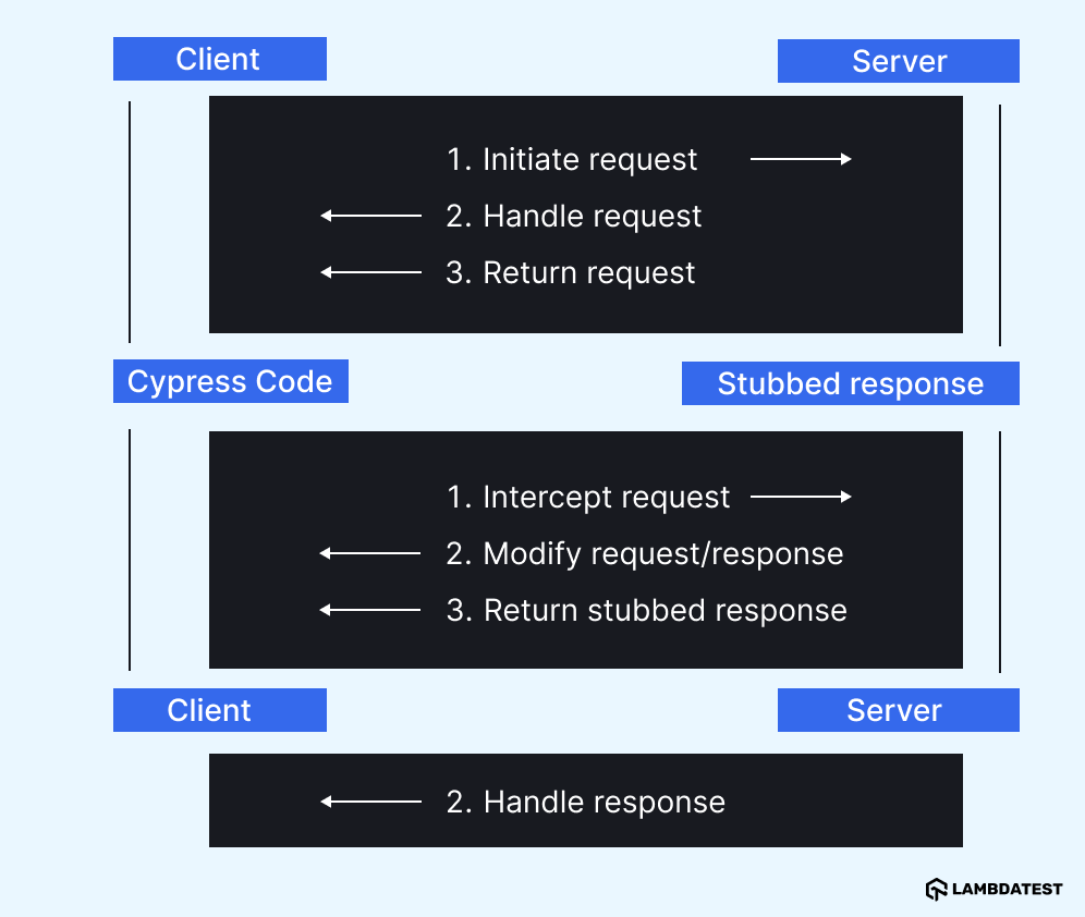 How Does the cy.intercept() Method Work