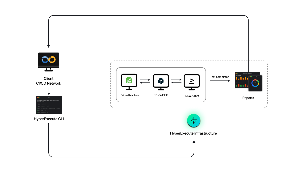 HyperExecute integrated directly with Tosca