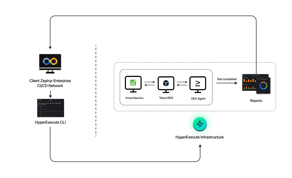 Secure Remote Testing