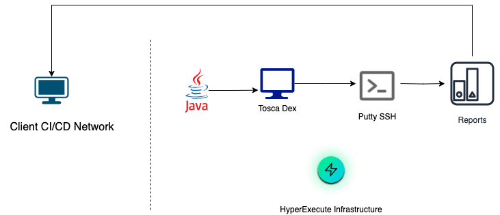 Secure Remote Testing