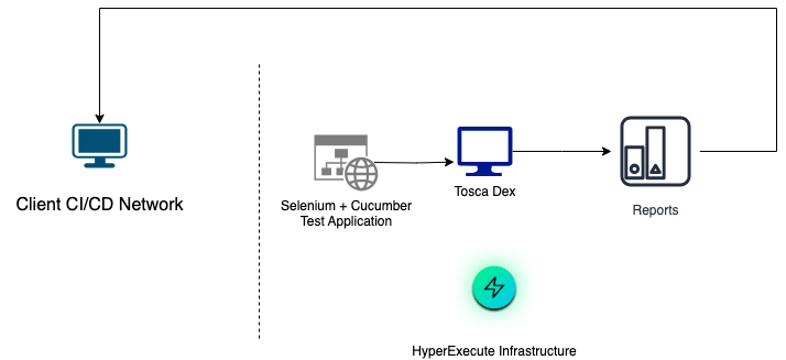 Selenium + Cucumber + Tosca Dex Bridging Modern and Legacy