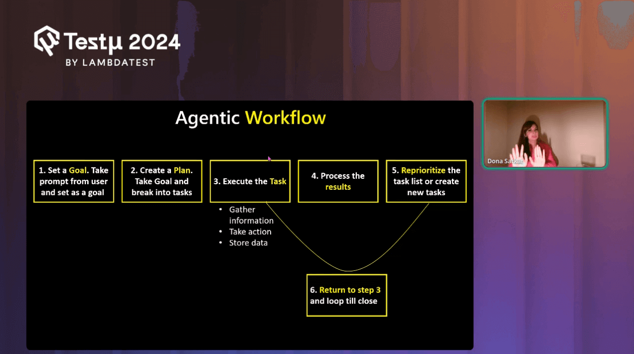 Future of AI Testing