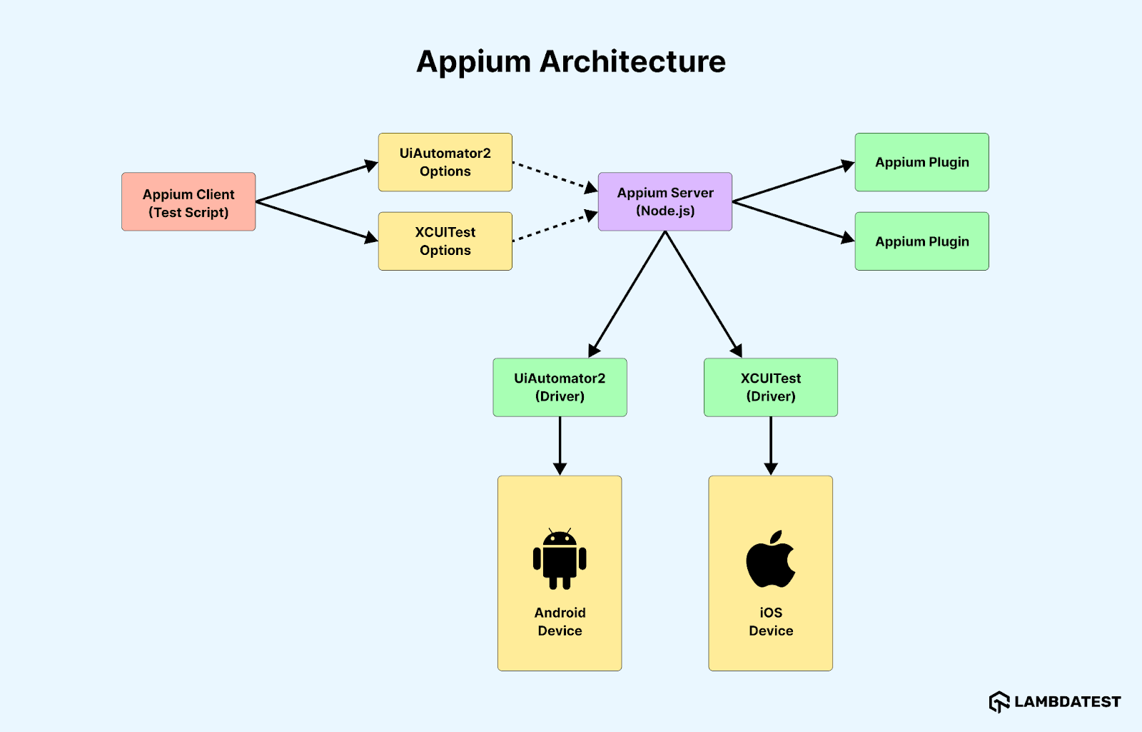 Appium Architecture