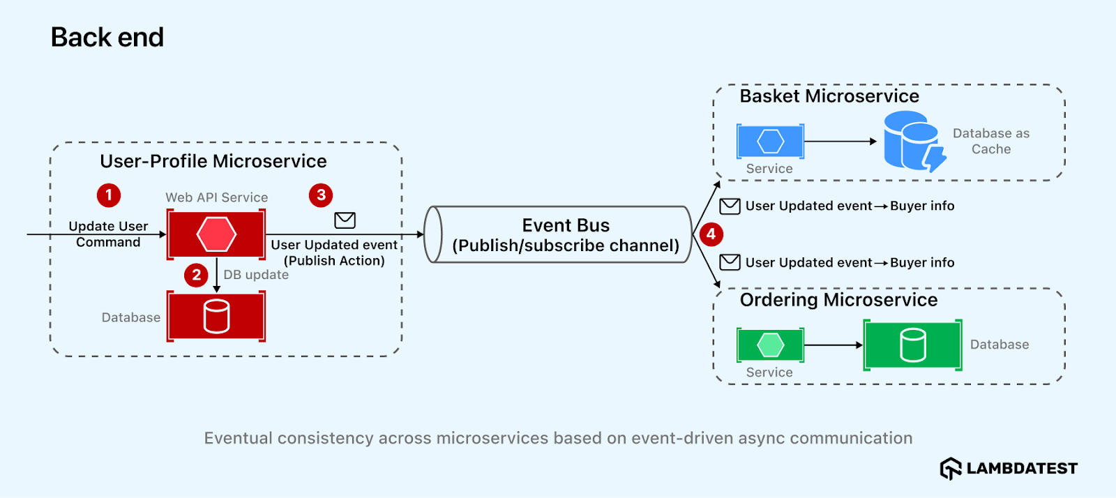 Concurrent Test Execution