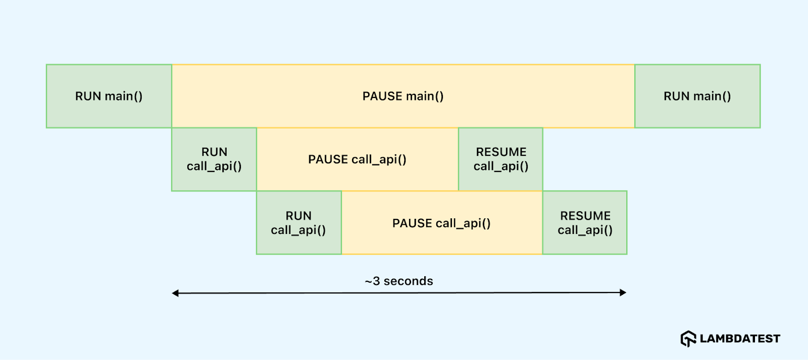 Concurrent execution of test_1() and test_2() in Python asyncio tasks