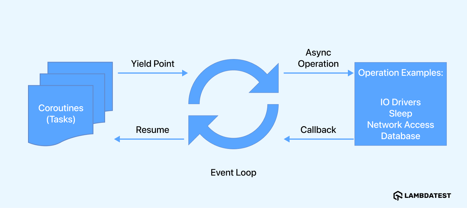 Essentials of Python Asyncio 