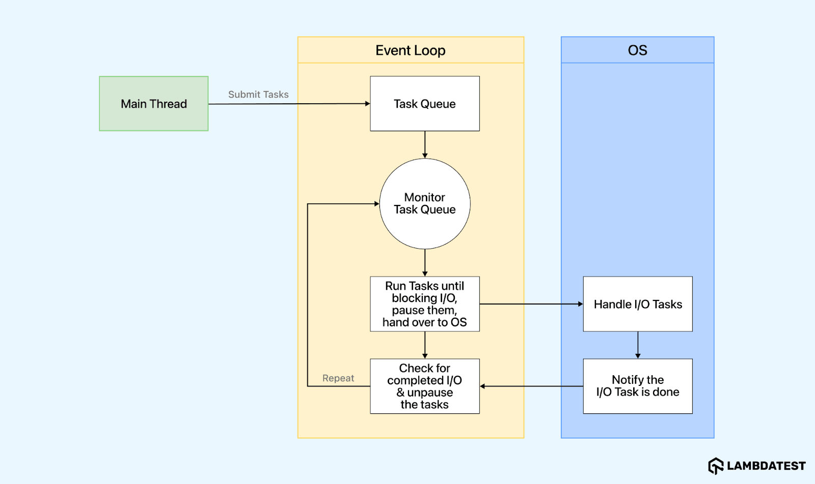 Python asyncio event loop managing asynchronous tasks