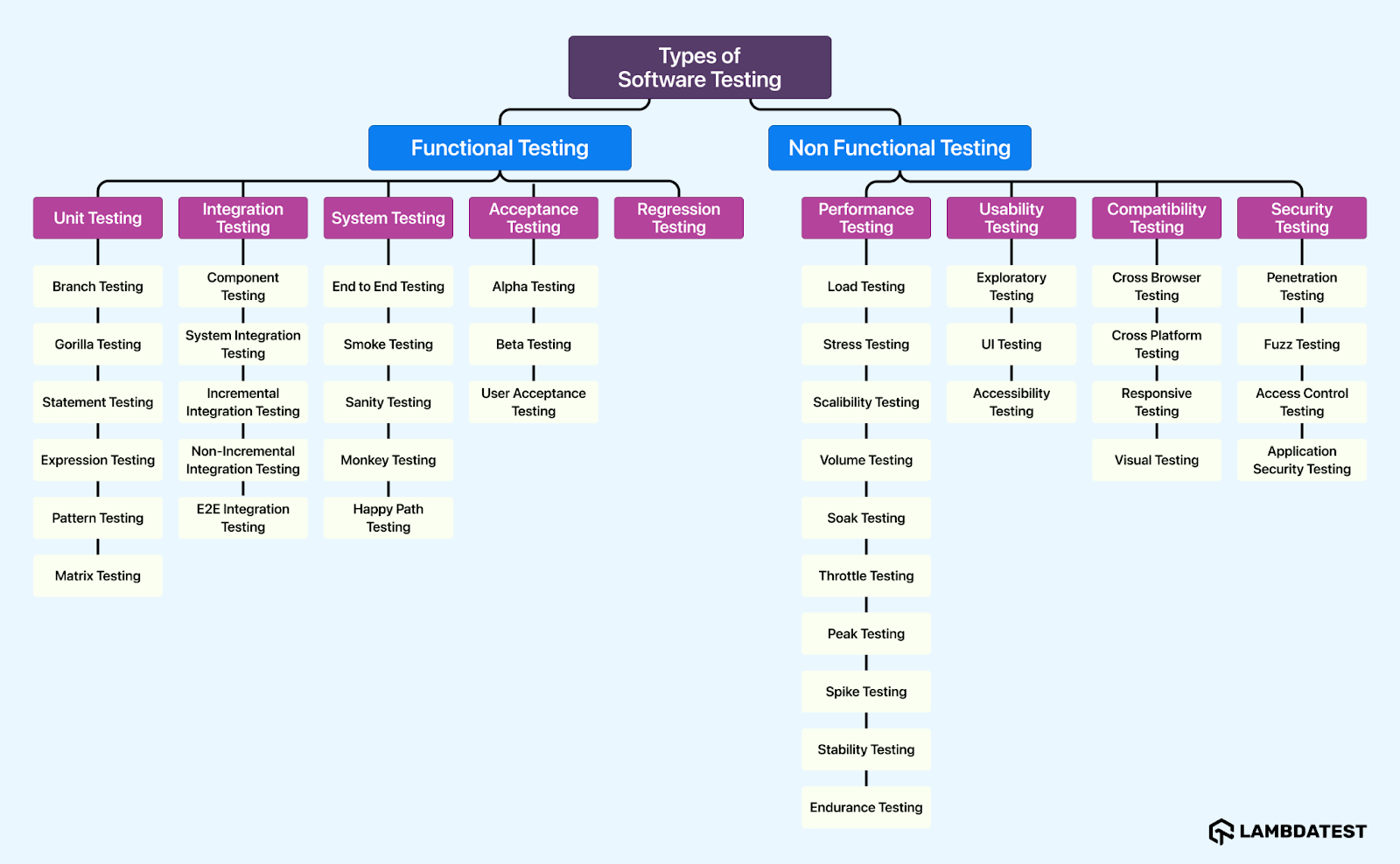 Functional and Non-Functional Testing