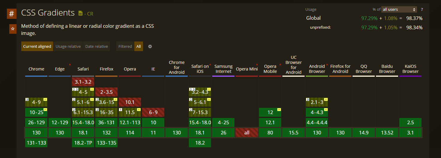 browser support for linear gradient css compatibility chart