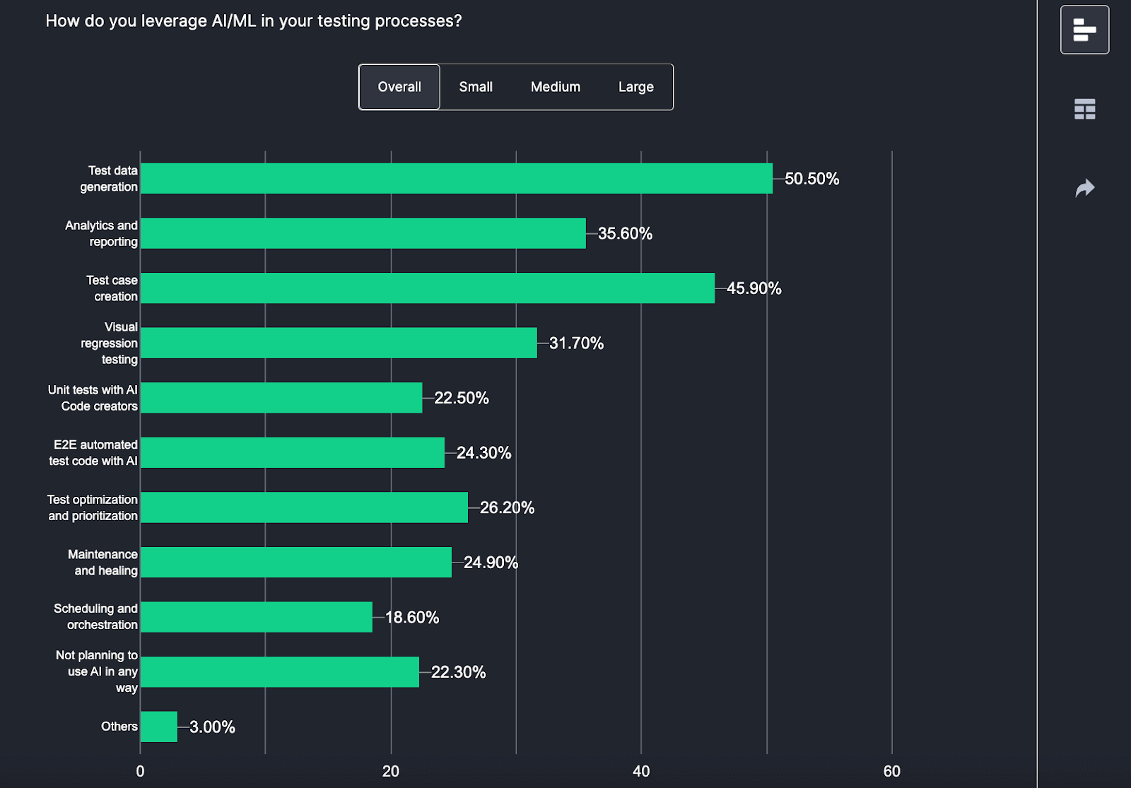 45.90% of teams are using AI for test case creation