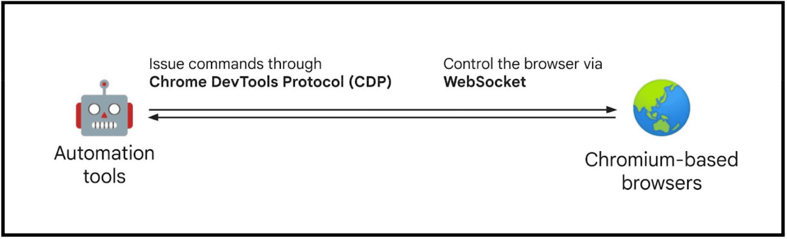 Chrome DevTools Protocol (CDP)