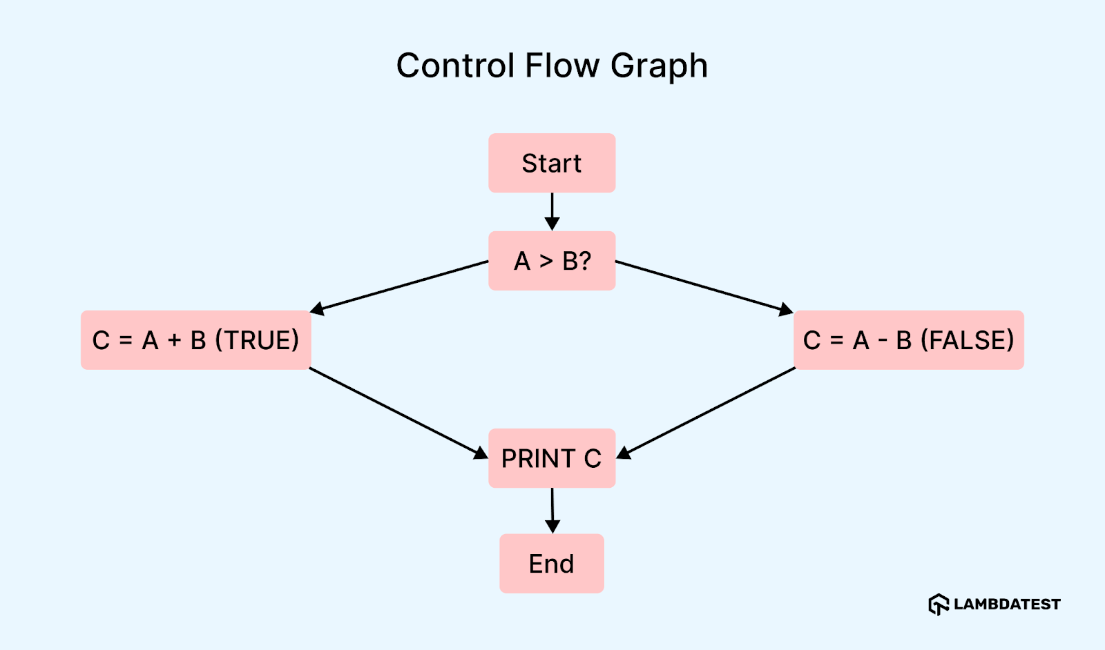 Control Flow Graph