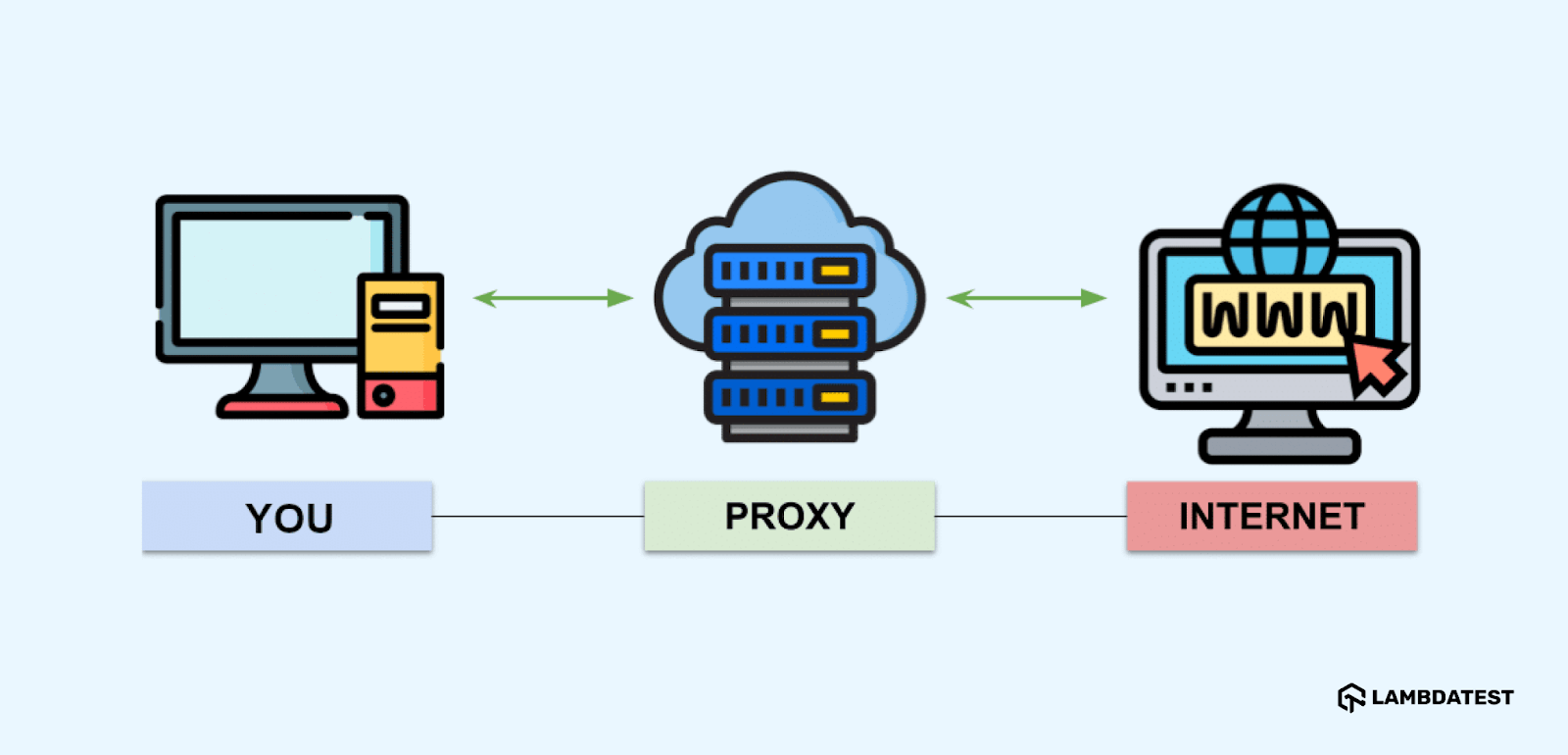 How Does a Proxy Server Work