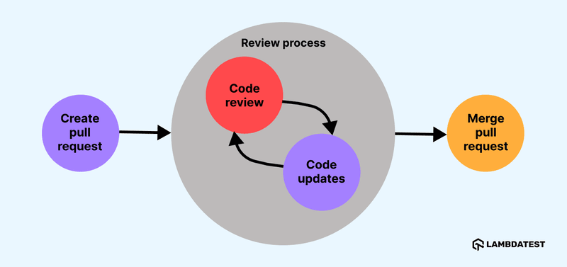 How Does a Pull Request Work