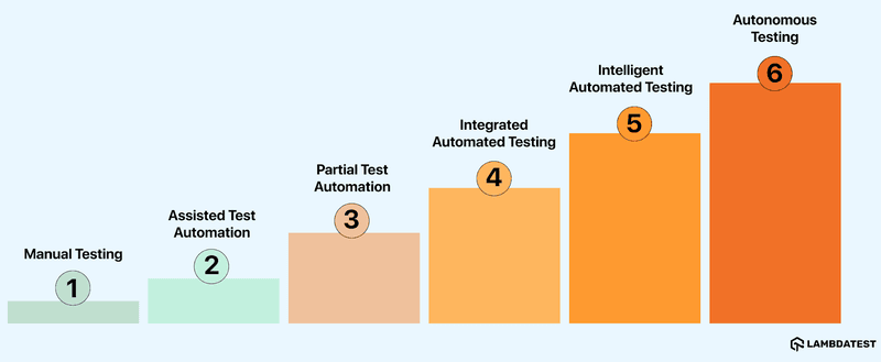 Six Levels of AI in QA Testing