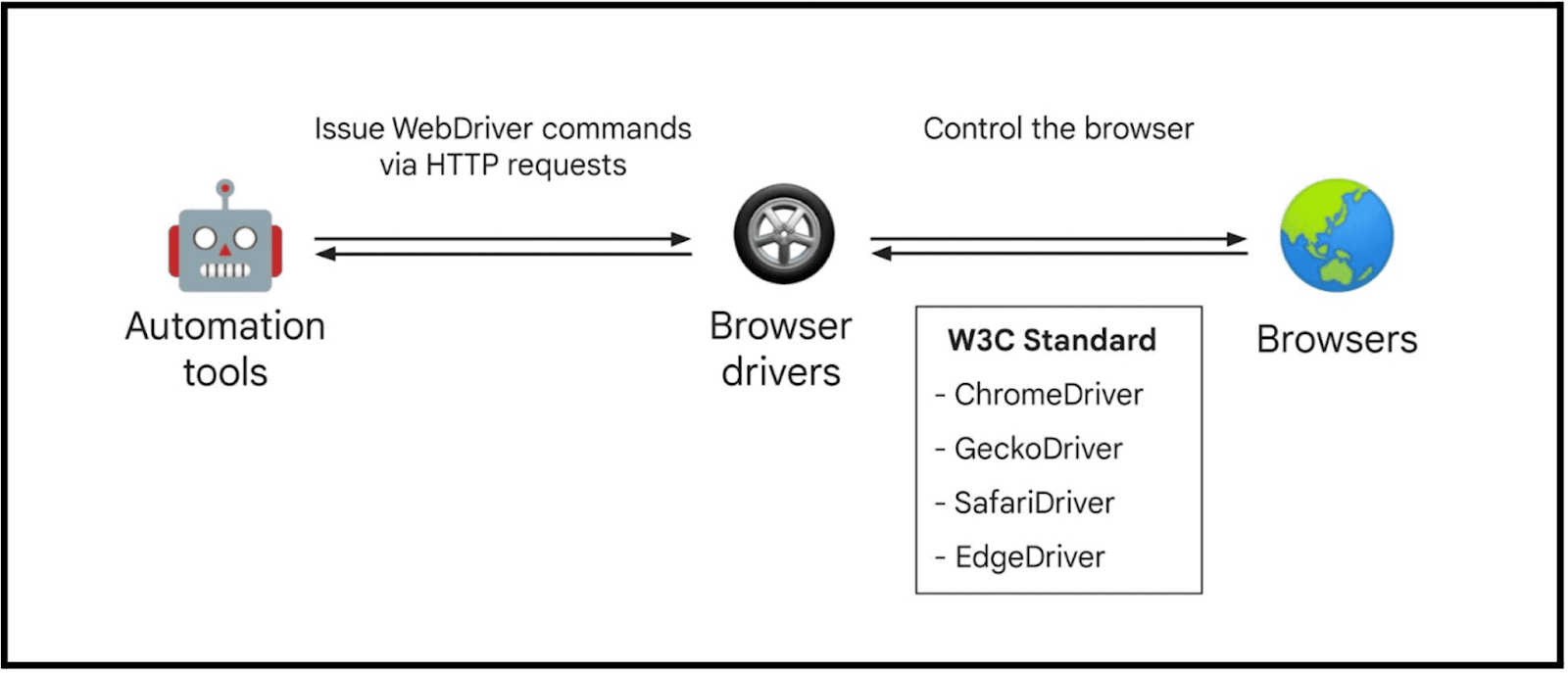 WebDriver relies on other W3C