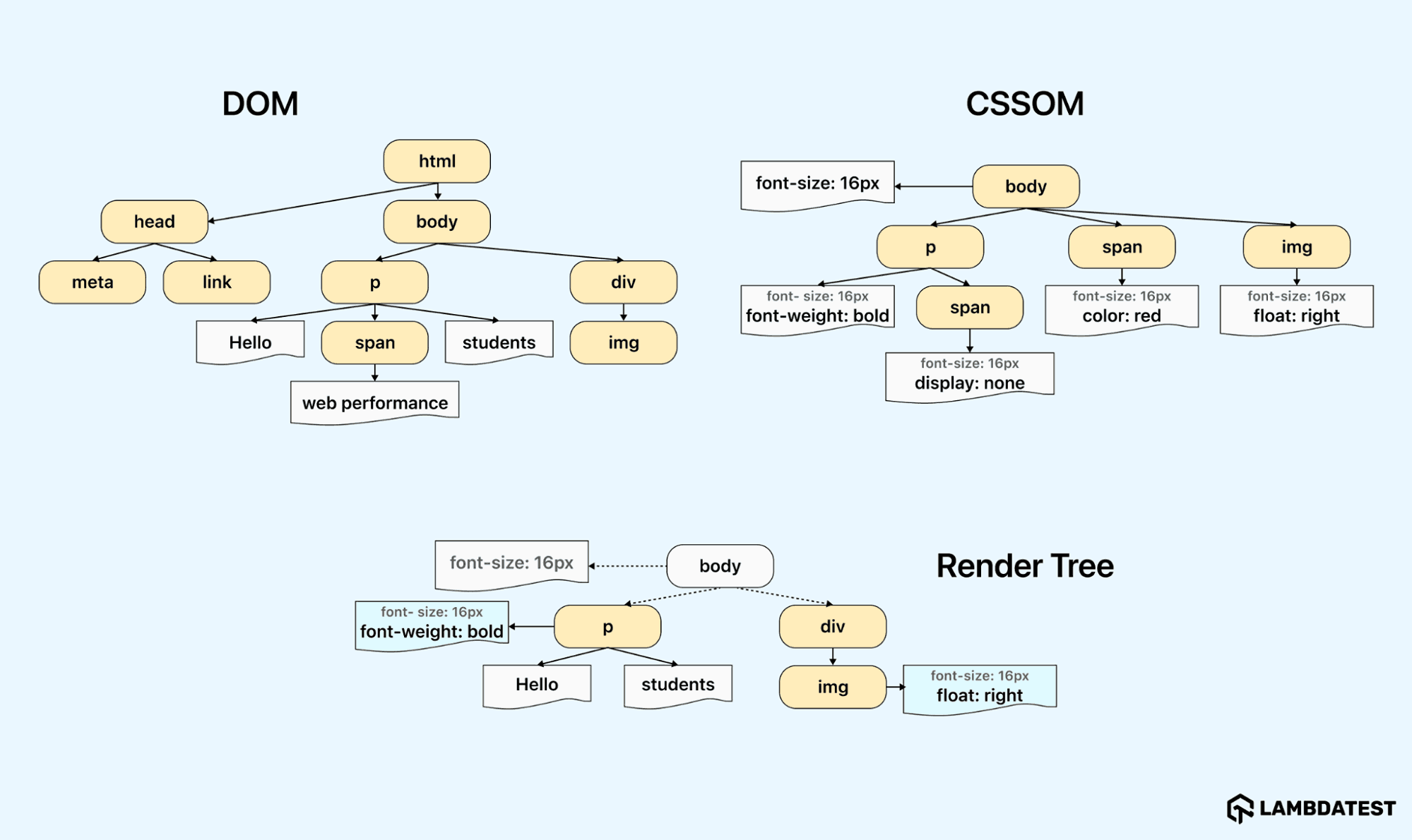 Render Tree Construction