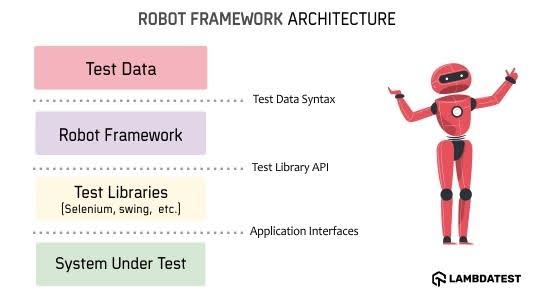 Robot Framework Architecture