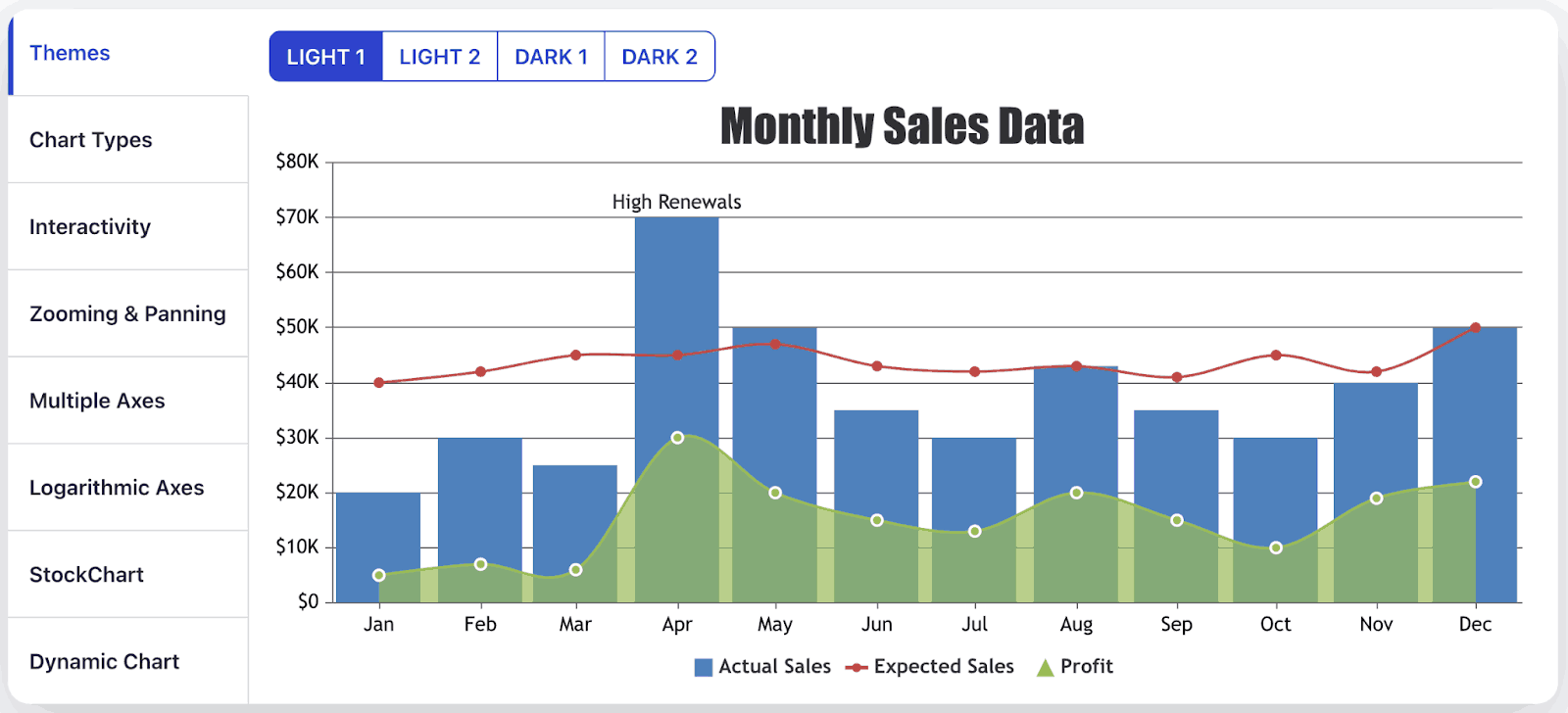 Sample Sales Data CanvasJS