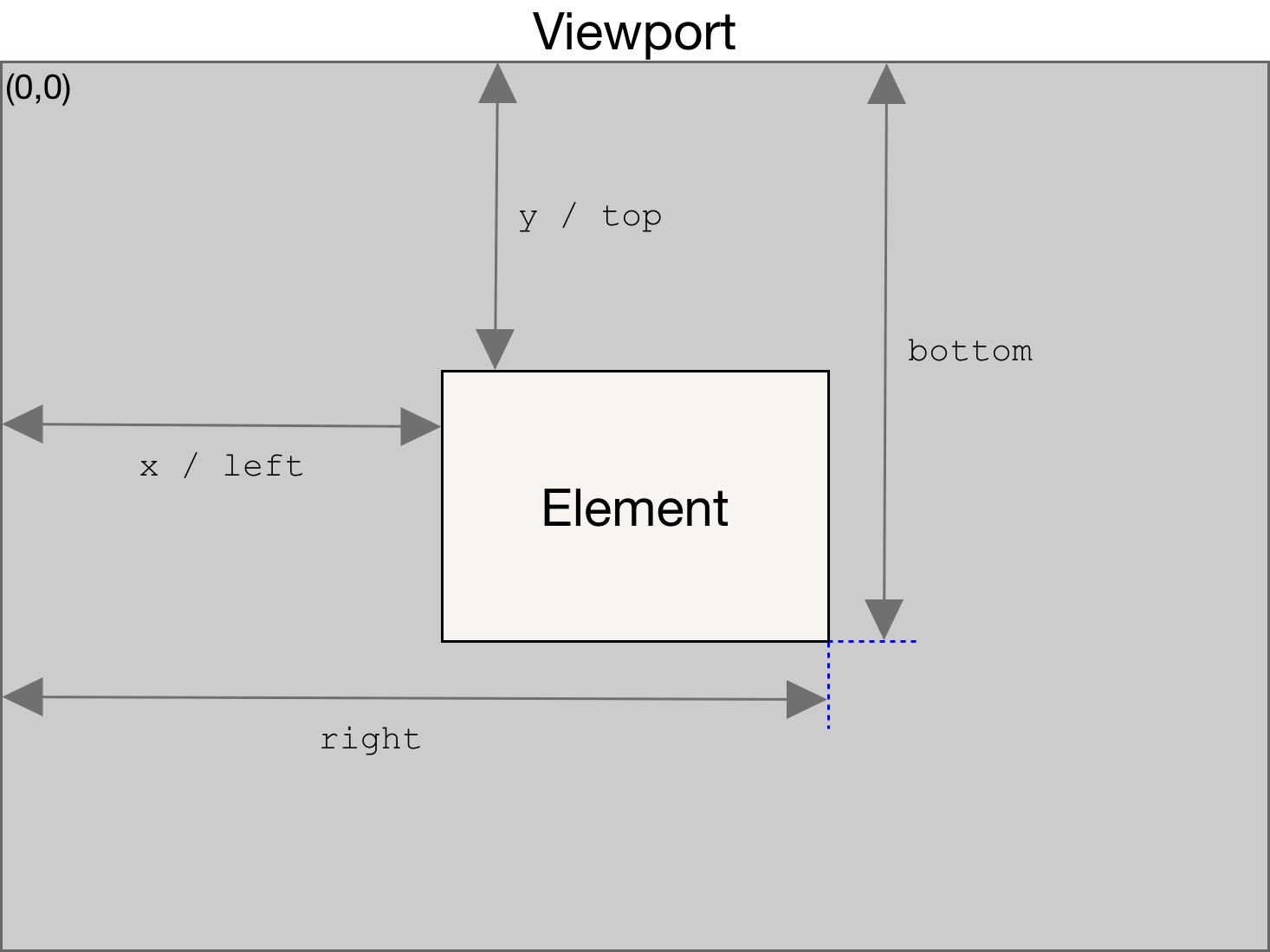 getBoundingClientRect()