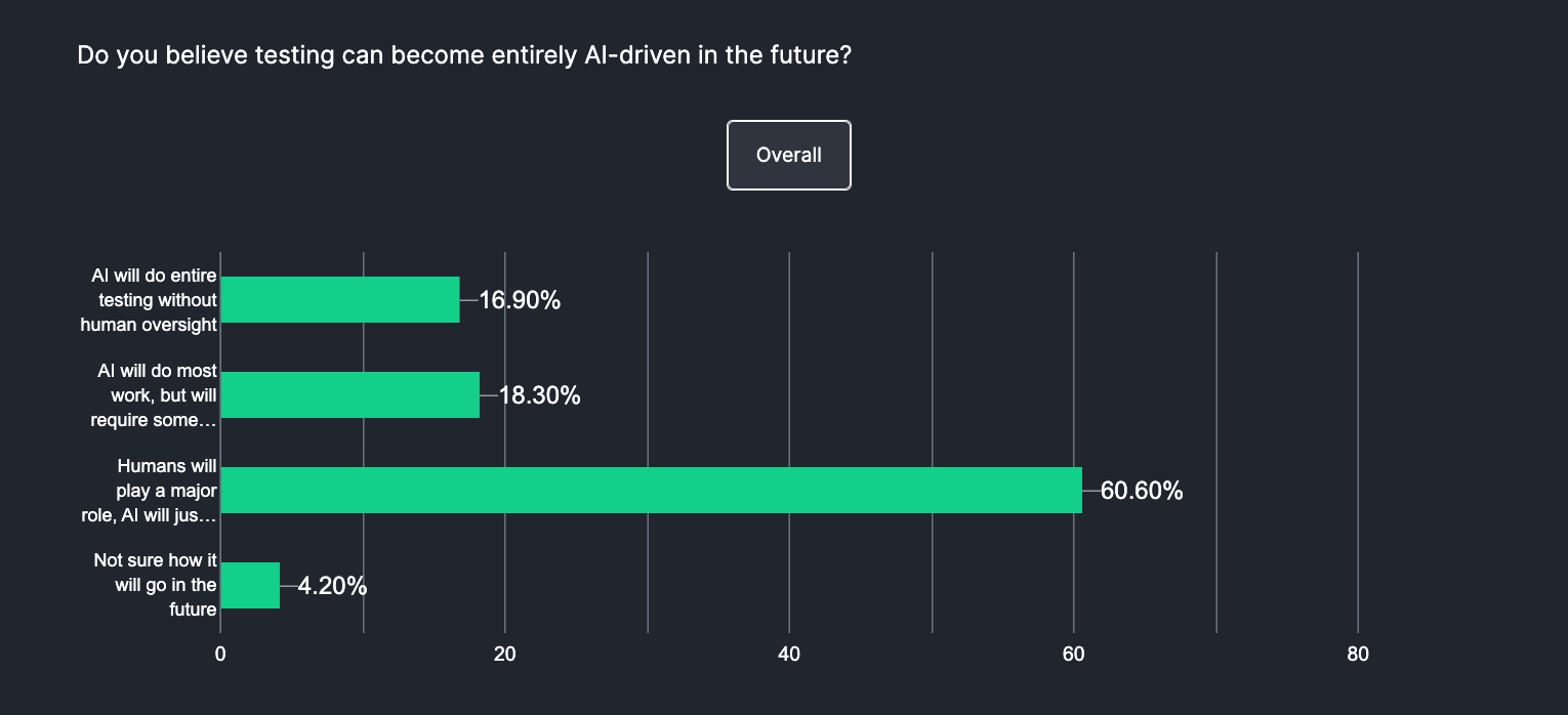 Future of Quality Assurance Report