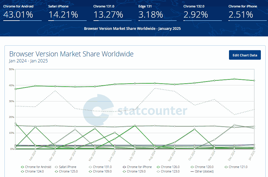 Browser Version Market Share Worldwide