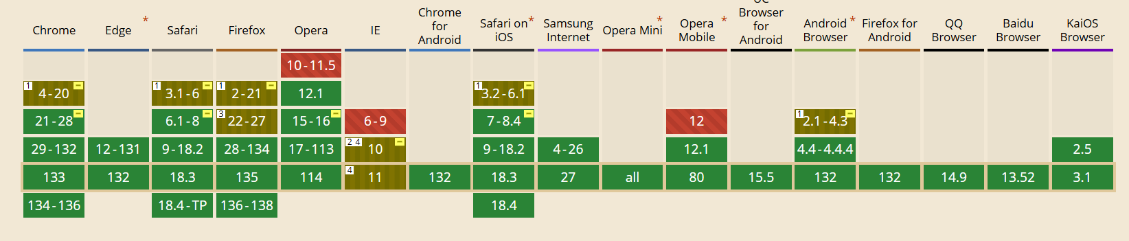 CSS grids that are compatible with modern browsers