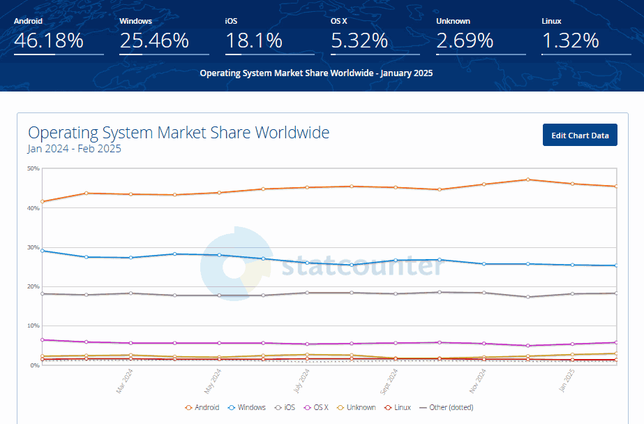 Operating System Market Share Worldwide