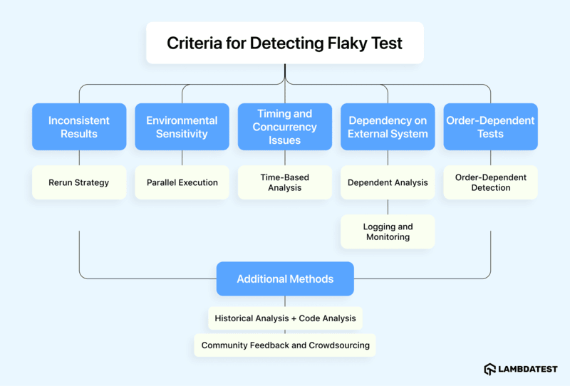 Criteria for Detecting Flaky Test