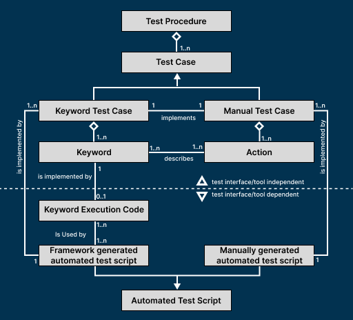 Keyword Driven Testing Process